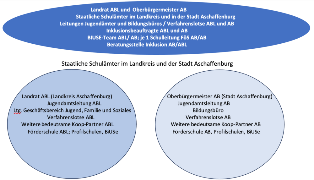 Übersicht der für die an der Inklusion und Schule beteiligten Personen und Beratungsstellen im Landkreis und der Stadt Aschaffenburg.